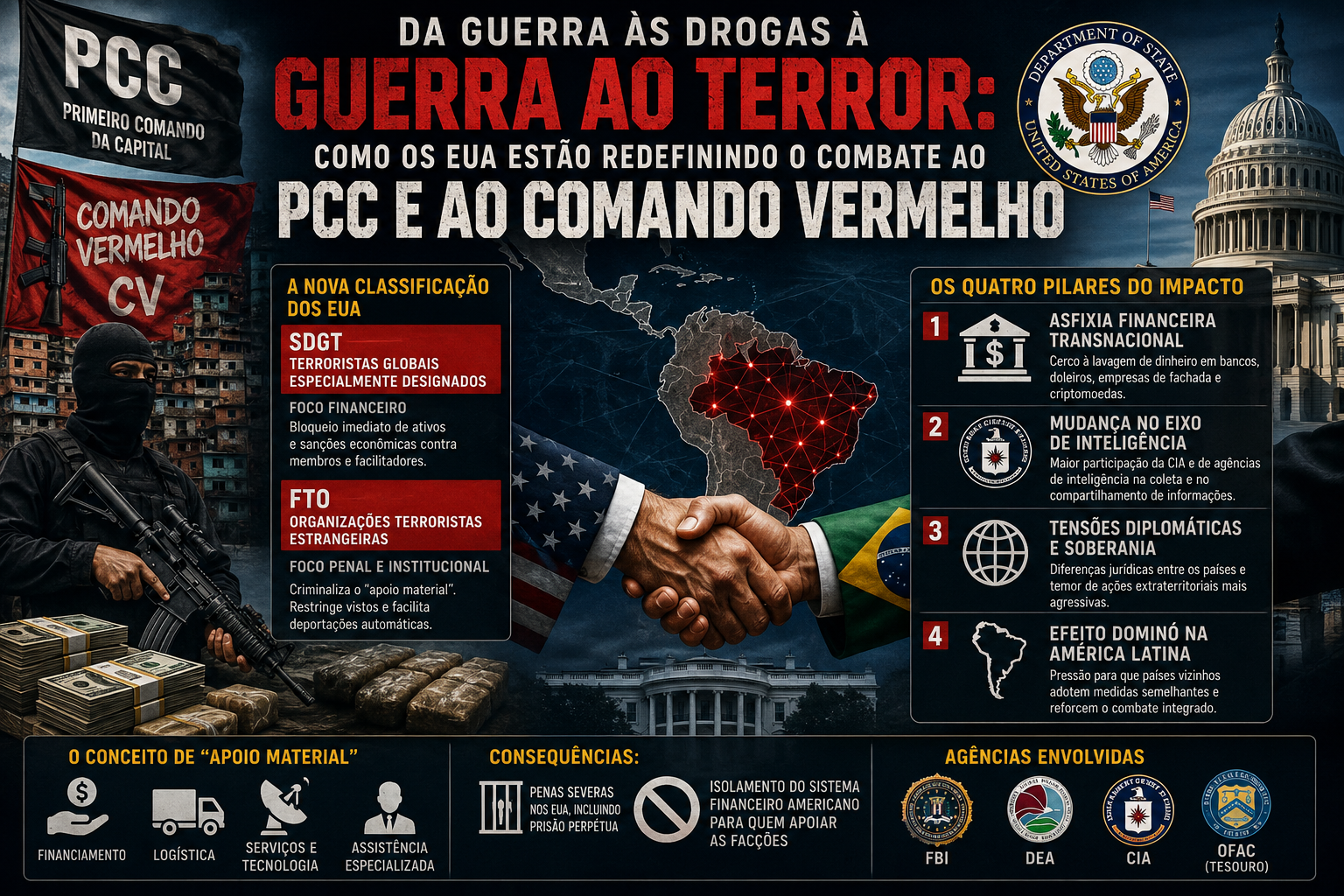Da Guerra às Drogas à Guerra ao Terror: Como os EUA Estão Redefinindo o Combate ao PCC e ao Comando Vermelho