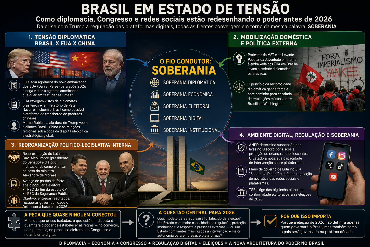 A disputa pelas regras: como diplomacia, Congresso e redes sociais estão redesenhando o poder antes de 2026